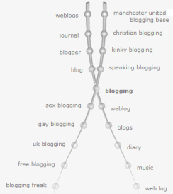 KWMap blogging search term visual chart