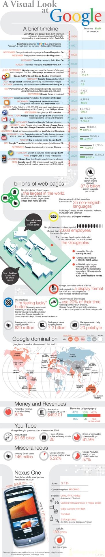 Timeline of Google's history and expansion