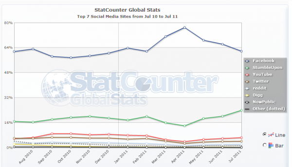 Social Media Share Stats Worldwide