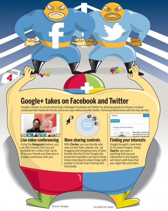 Google Plus Infographic