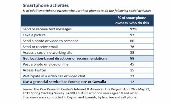 Smartphone Activities By Number