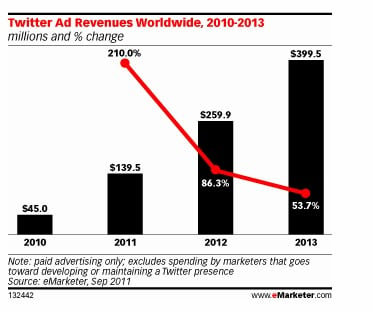 Twitter Revenue Growth Chart