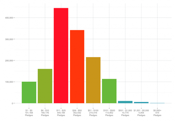 Kickstarter Growth