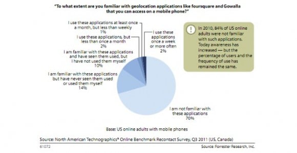 Location Based Services - Adult Users Demographic