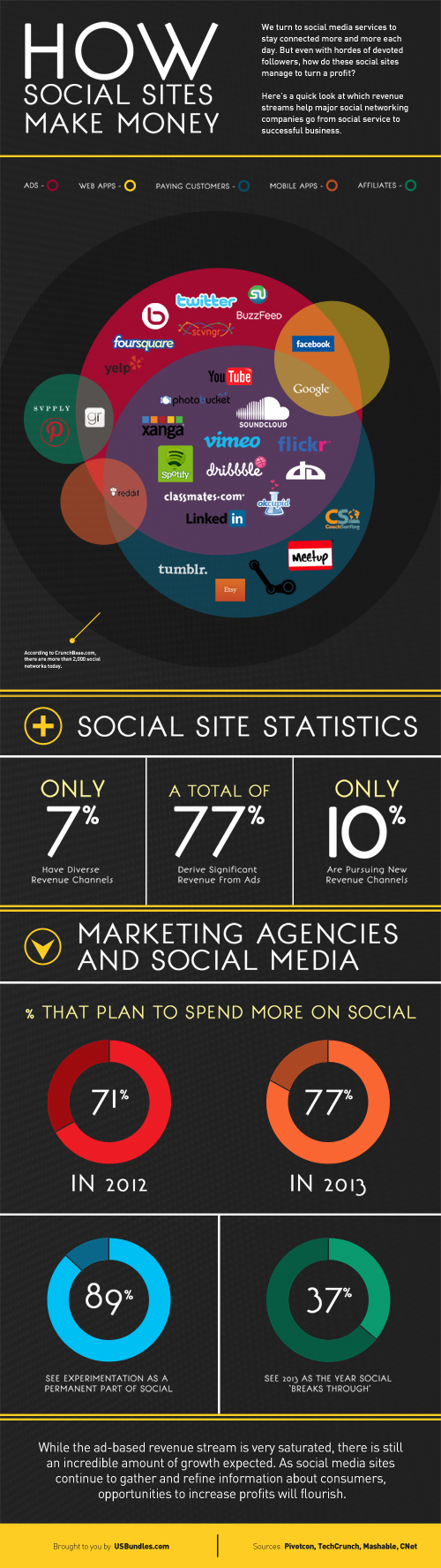 How Social Sites Make Money - An Infographic