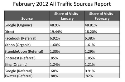 Pinterest and other Traffic Sources 2012