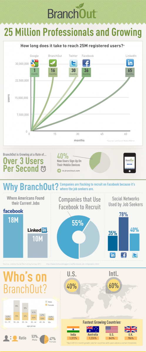 BranchOut 25 Million Users Infographic