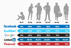 Social Network Demographics