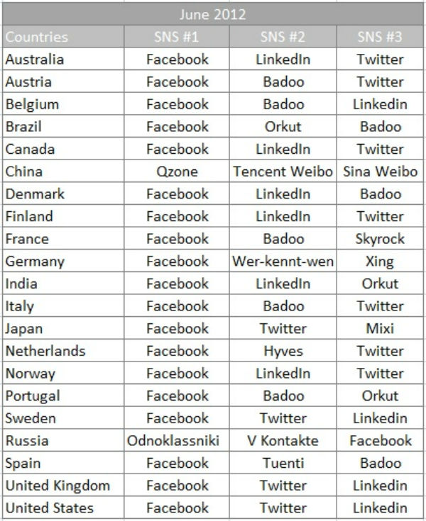Social Networks Dominance Charts