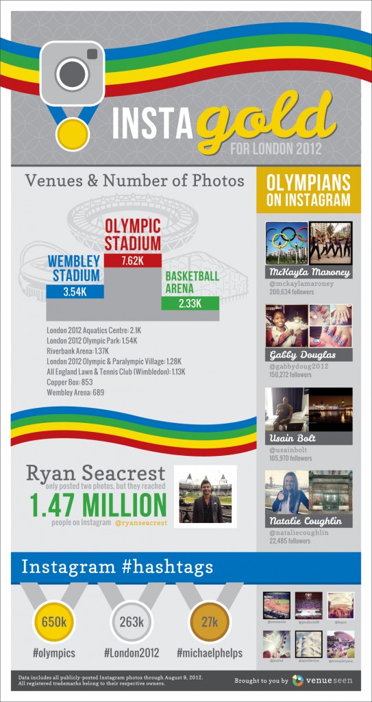 Olympics and Instagram Infographic