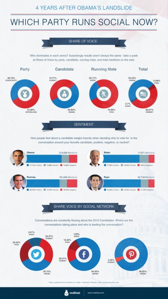 Political Party Social Media Domination In 2012