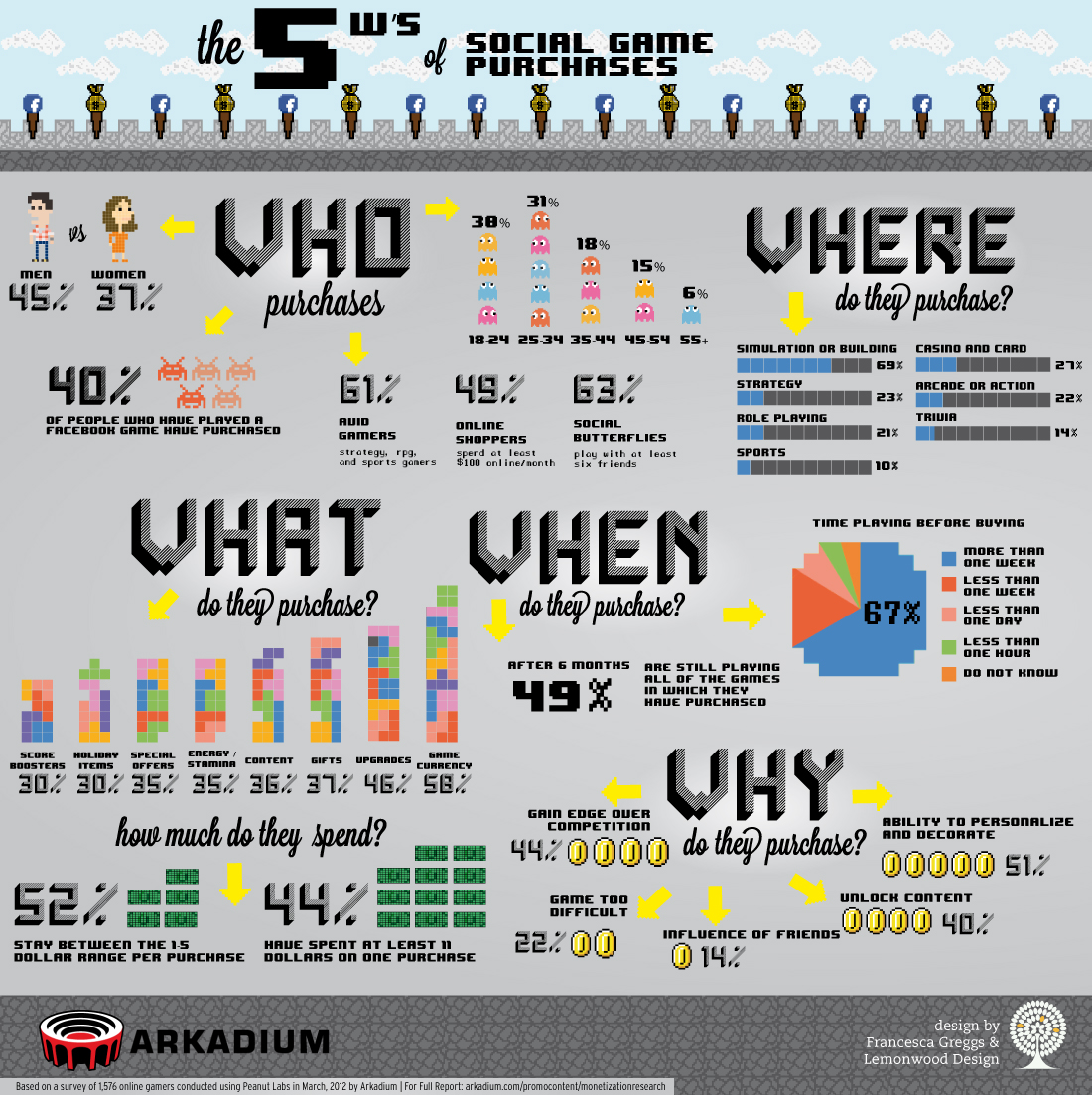 Social Game Purchases Infographic