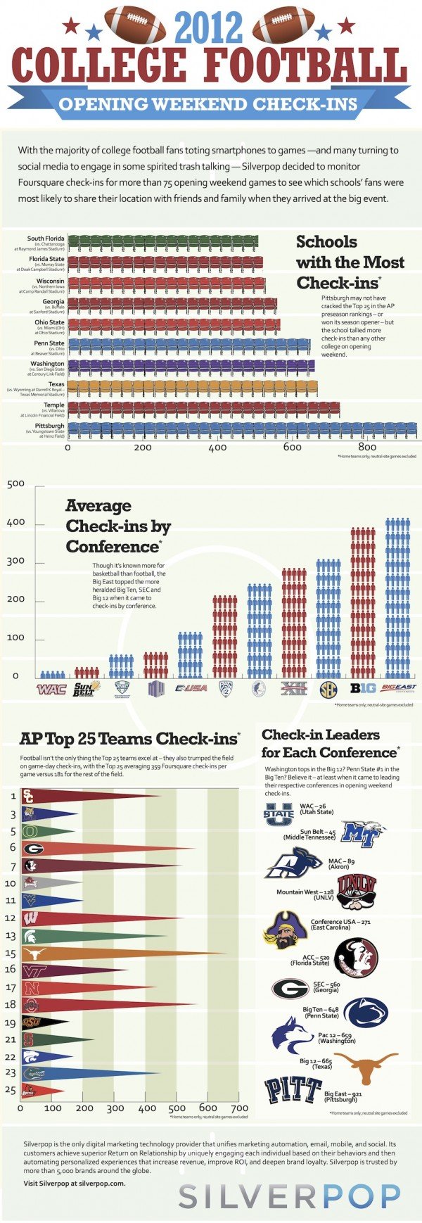 Football CheckIn Numbers on Foursquare