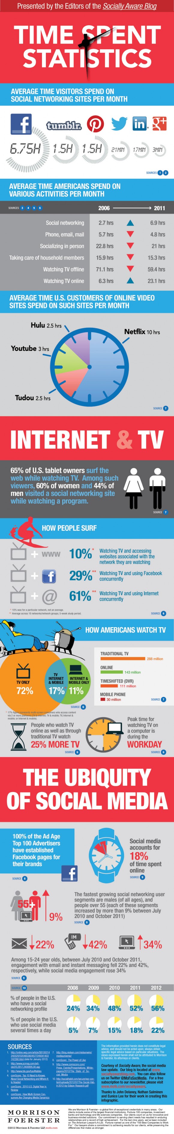 Social Network Time Infographic