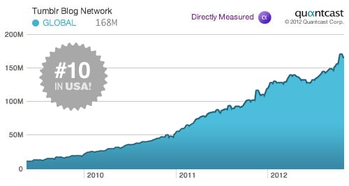 Tumblr Blog Network Top 10 Status