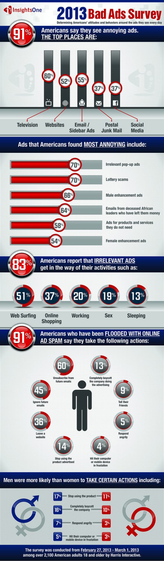 Bad Ads Survey 2013