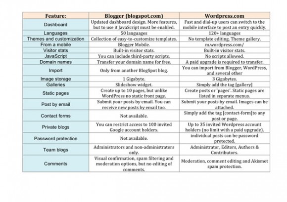 blogger-wordpress-features