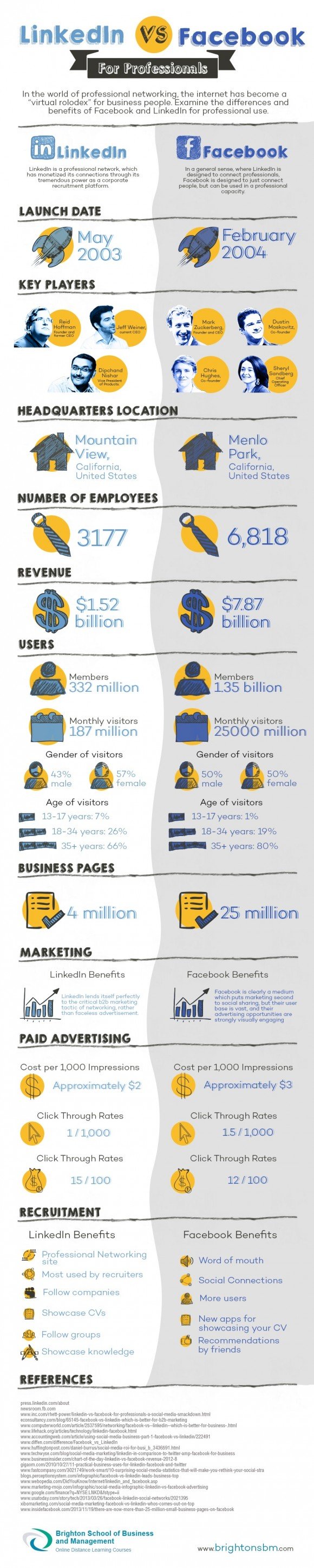 linkedin vs facebook professionals