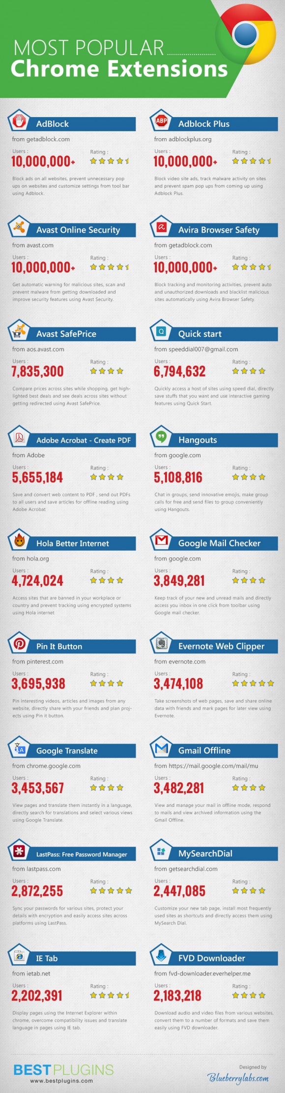 most downloaded chrome extensions