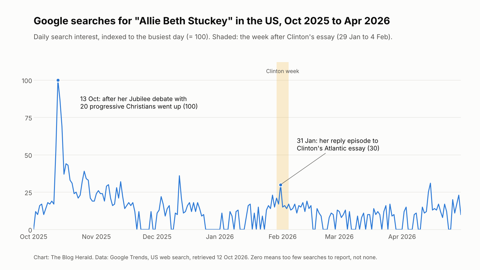 Line chart of daily US Google search interest in Allie Beth Stuckey from October 2025 to April 2026, peaking at 100 in mid-October 2025 and reaching 30 on 31 January 2026.